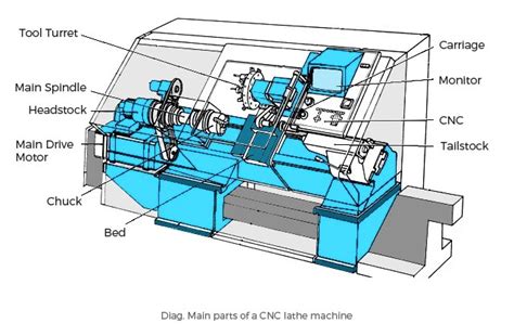 how to use cnc lathe machine|cnc lathe drawing.